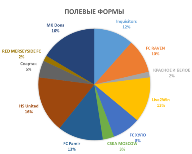 Статистика ело